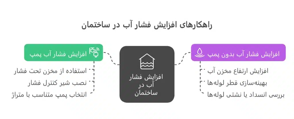 چگونه فشار اب ساختمان را افزایش بدهیم
