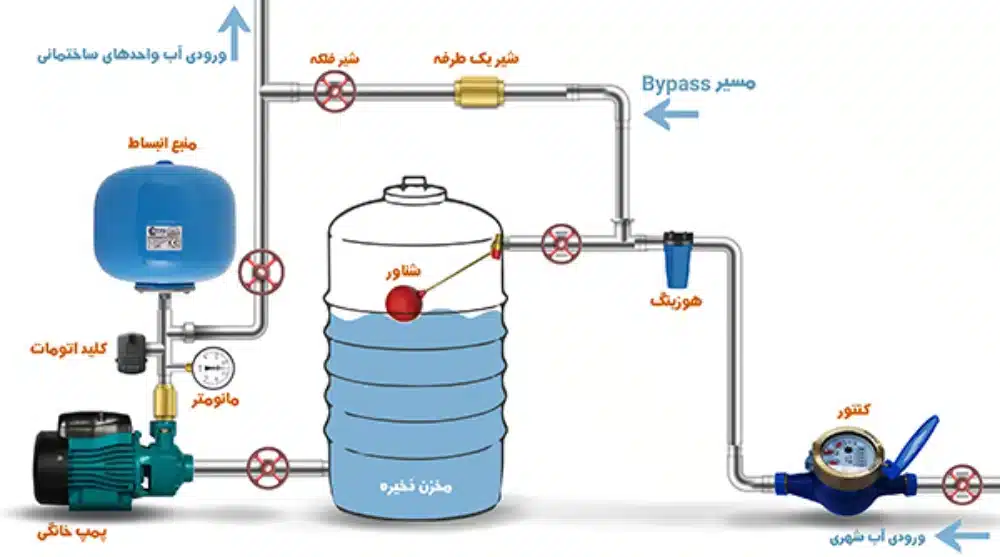 علل کار نکردن پمپ اب منزل