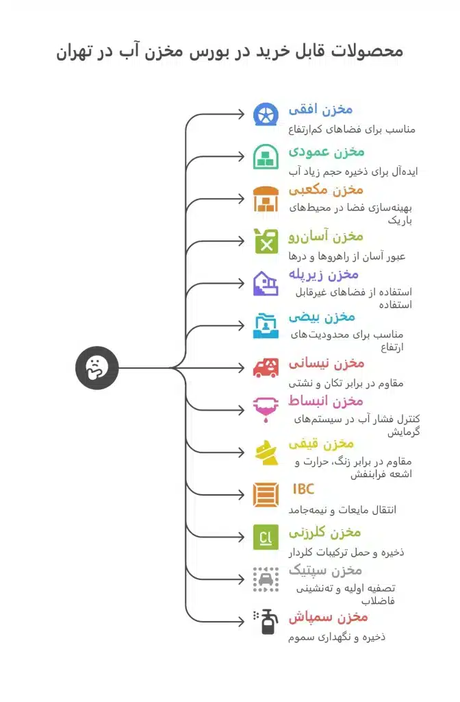 محصولات قابل خرید در بورس مخزن آب در تهران