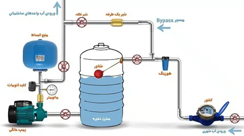 نحوه نصب پمپ و مخزن آب