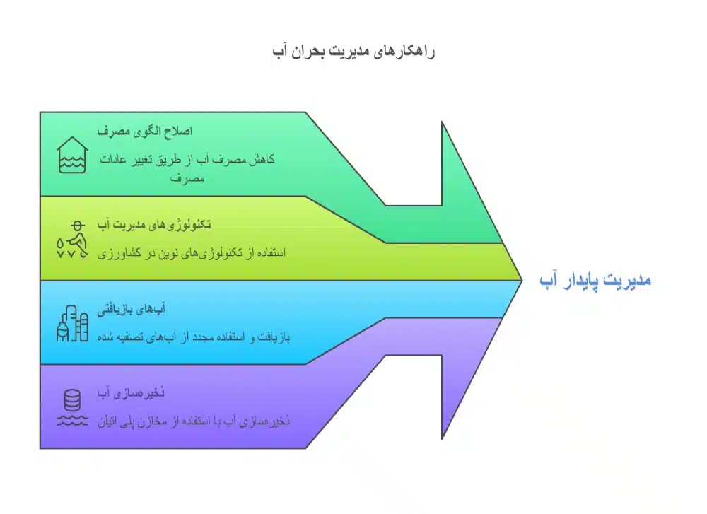 راه های کنترل بحران آب در ایران