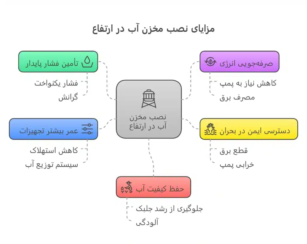 دلایل اصلی نصب مخزن آب در طبقاب اخر