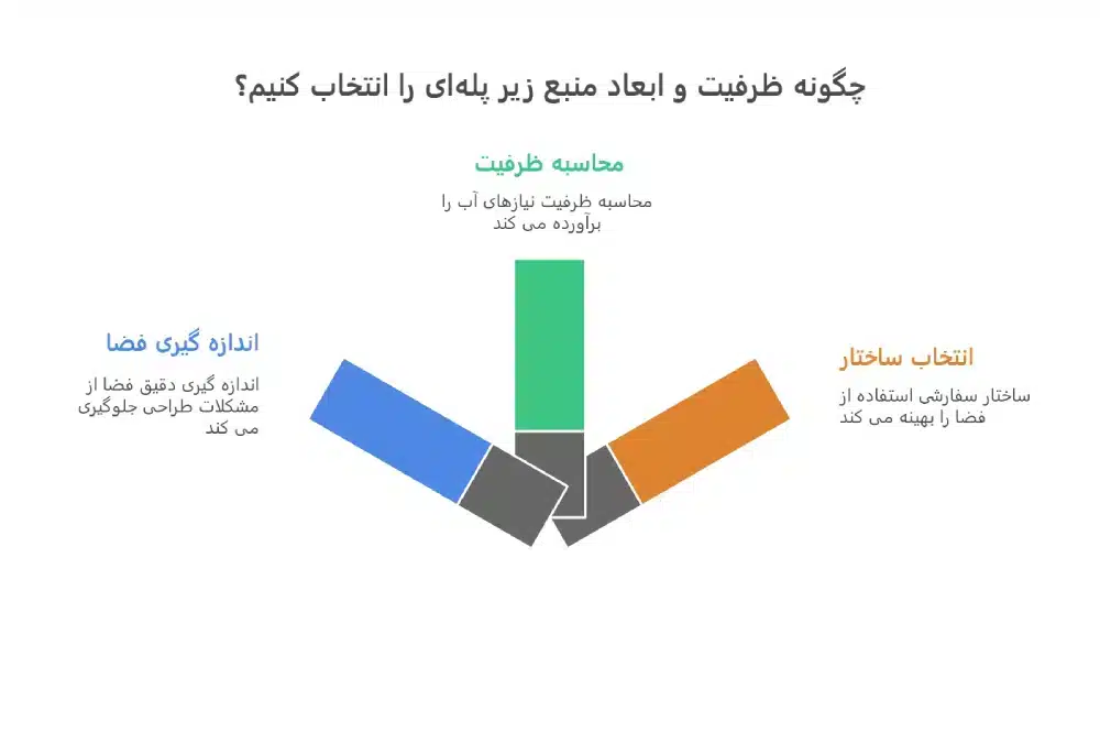 اینفوگرافیک نحوه اندازه گیری ابعاد منبع زیر پله ای