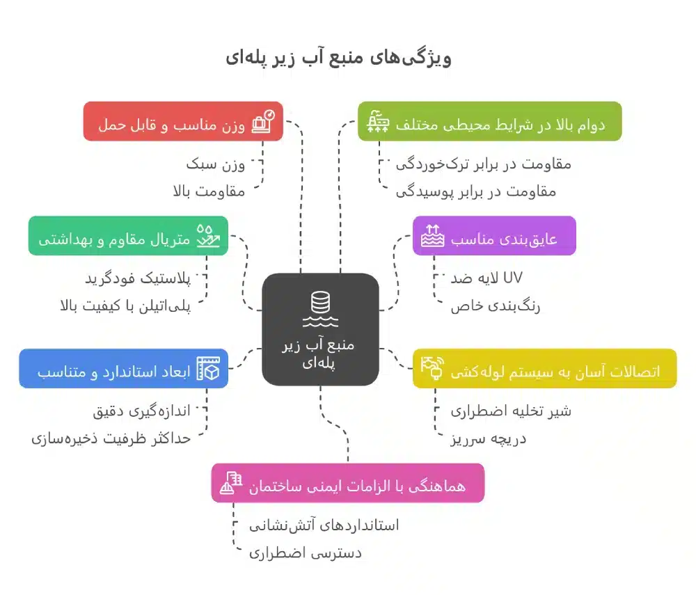راهنمای نصب منبع زیر پله ای