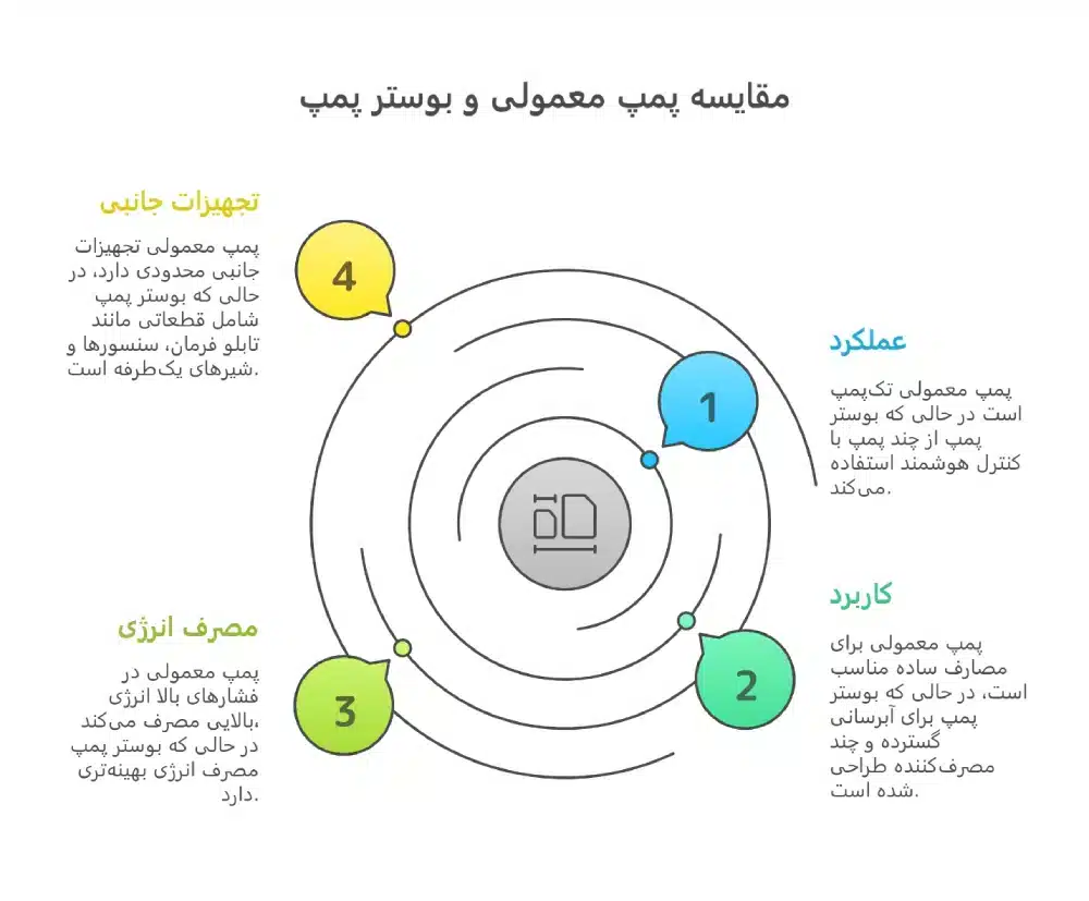 نحوه عملکرد بوستر پمپ
