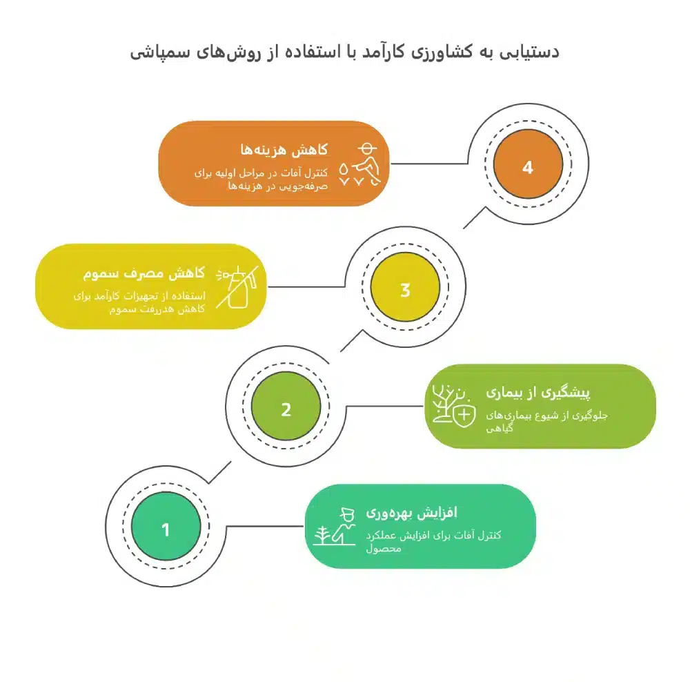 اینفوگرافیک عوامل تاثیر گذار در اثر بخشی سمپاشی