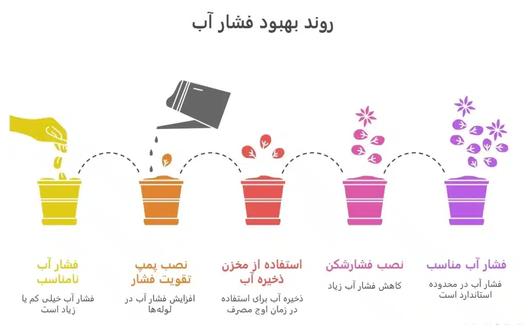 روند بهبود فشار آب