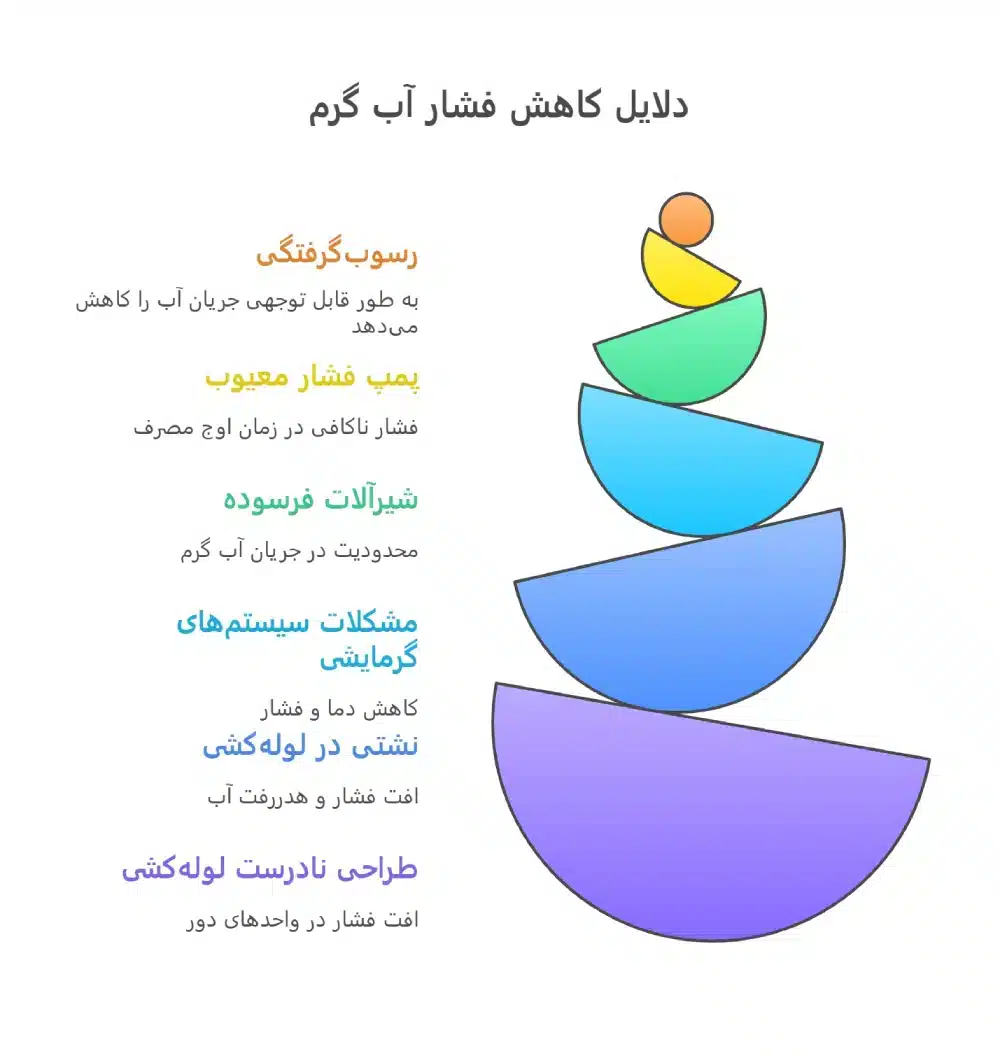 دلال کاهش فشار آب گرم