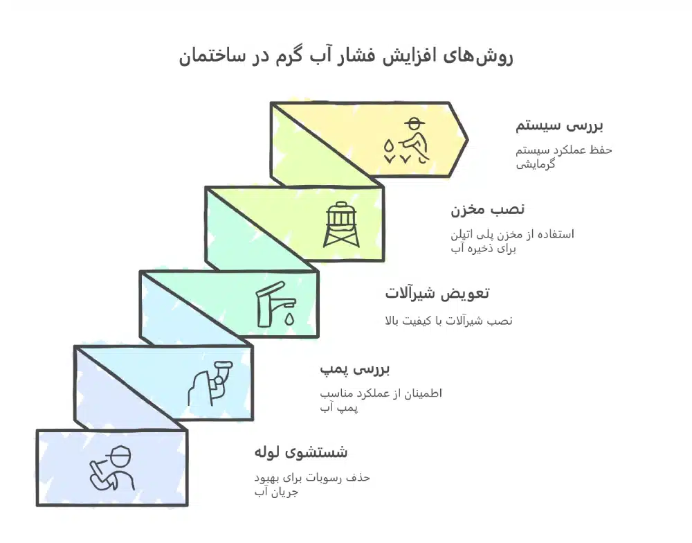 روش های افزایش فشار آب گرم در ساختمان