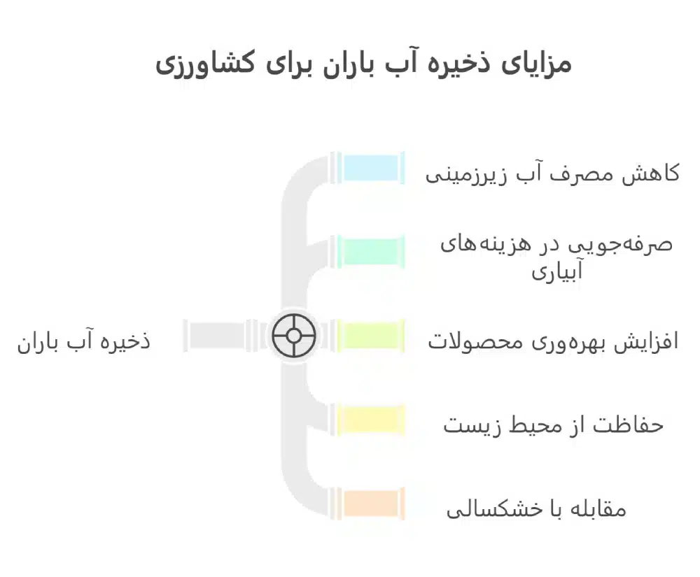 مزایای ذخیره آب باران برای کشاورزی