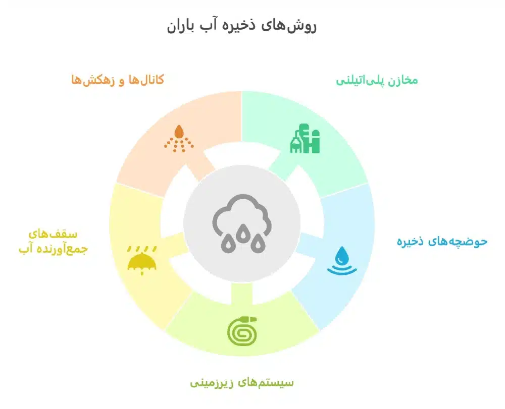 روش های ذخیره آب باران