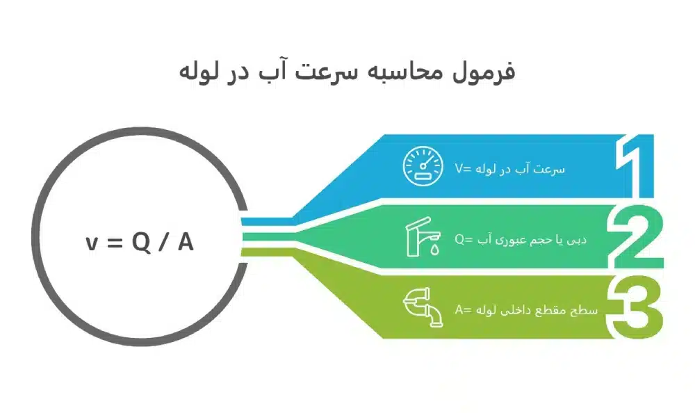اینفوگرافیک فرمول محاسبه سرعت آب در لوله