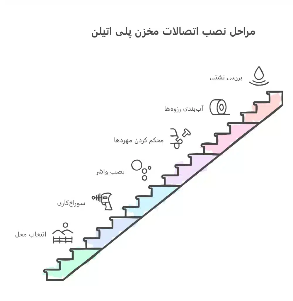 نحوه نصب اتصالات مخزن پلی اتیلن