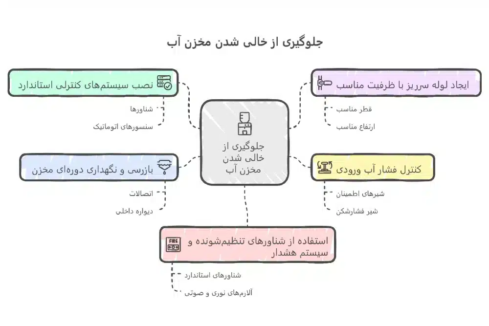 نحوه جلوگیری از خالی شدن مخزن آب