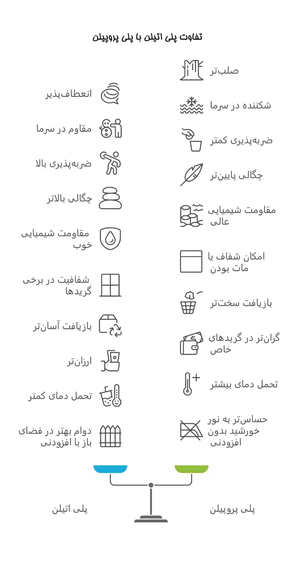 تفاوت پلی اتیلن و پلی پروپیلن