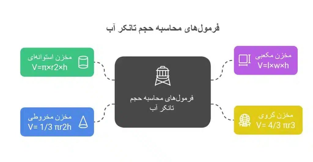 فرمول های محاسبه حجم تانکر آب