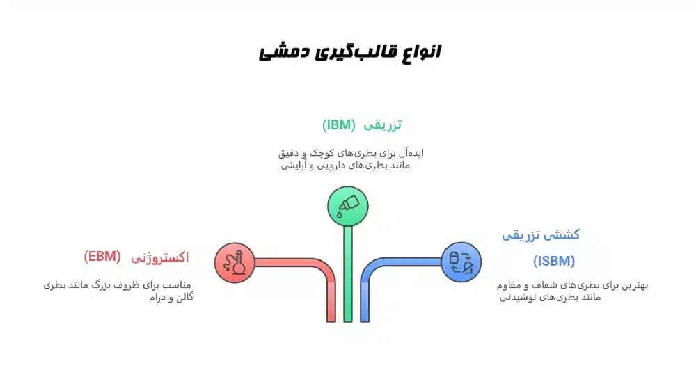 انواع قالبگیری دمشی