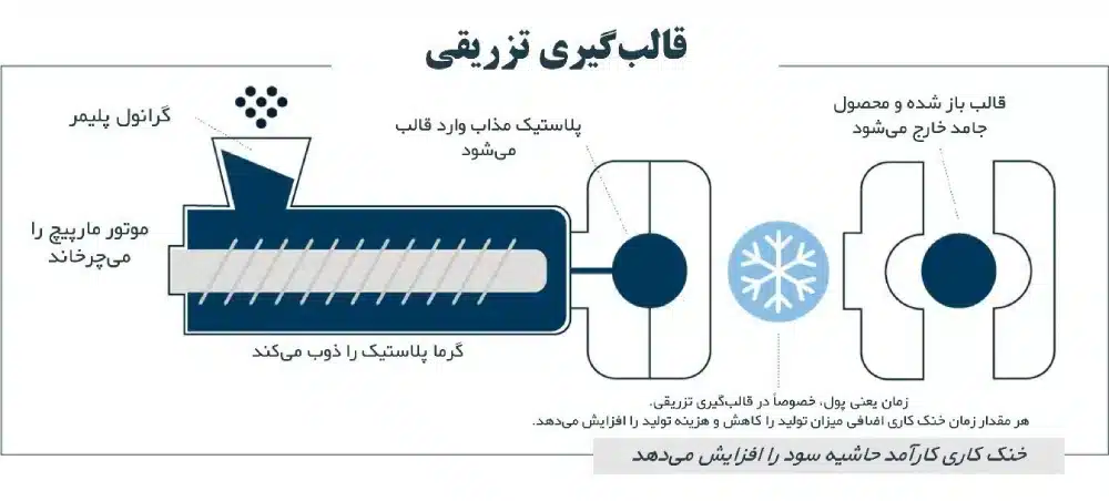 نحوه قالب گیری تزریقی