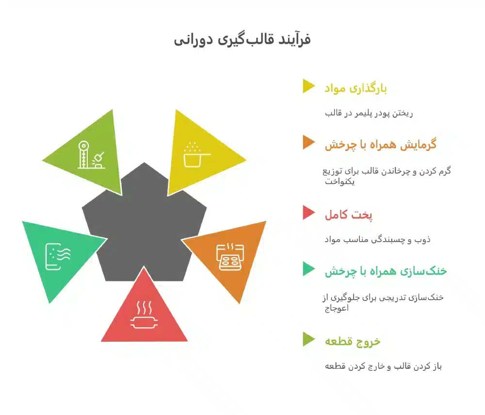 نحوه قالب‌گیری دورانی 
