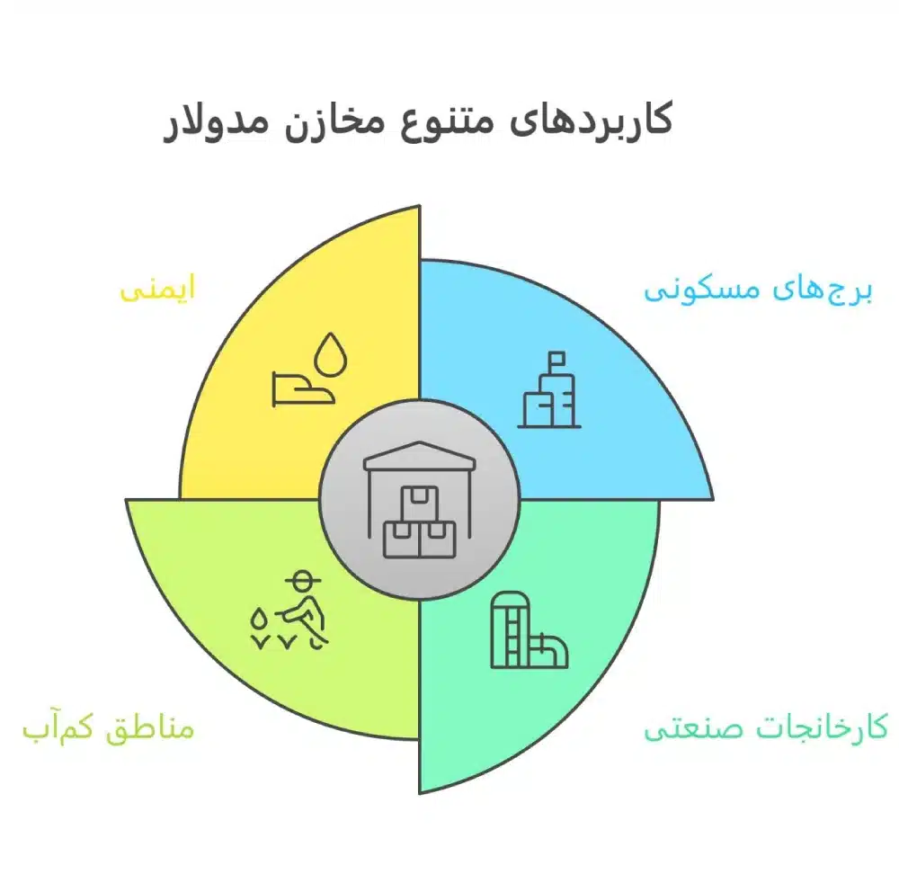 کاربردهای مخزن مدولار
