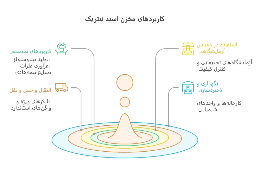 کاربردهای مخزن اسید نیتریک