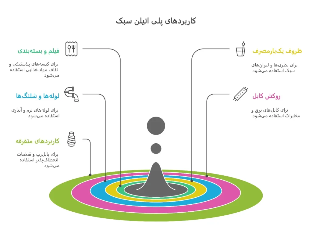 کاربردهای پلی اتیلن سبک