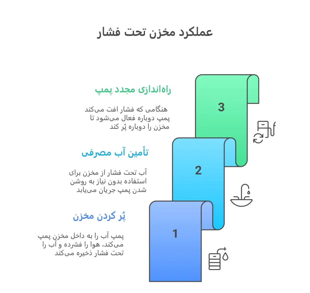 عملکرد مخزن تحت فشار
