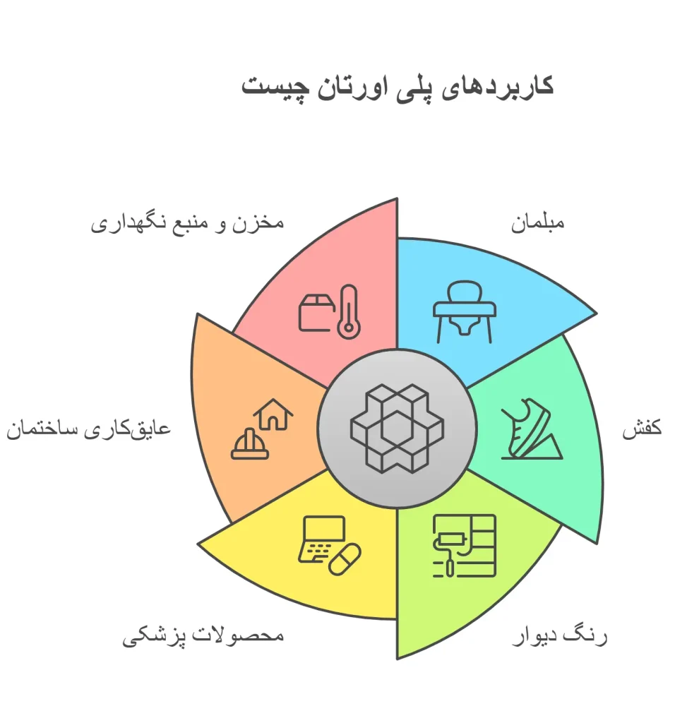 کاربردهای پلی اورتان چیست
