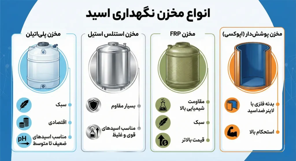 انواع مخزن نکهداری اسید