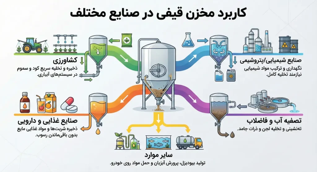 کاربرد مخزن آب قیفی