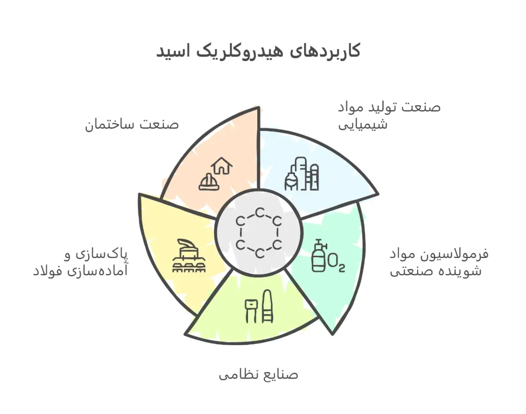 کاربردهای هیدروکلریک اسید