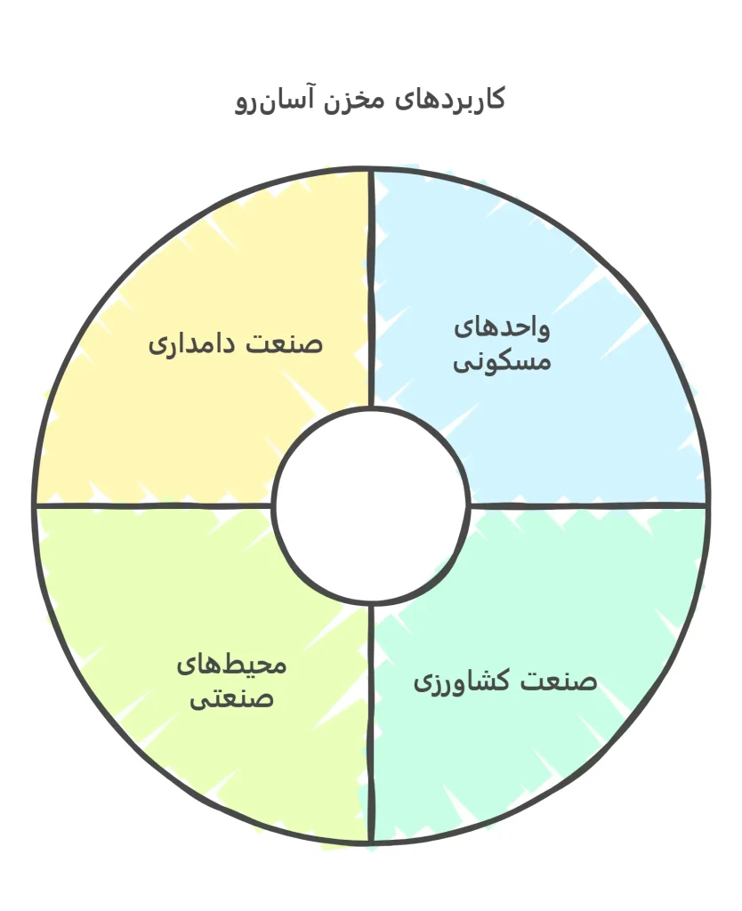 کاربردهای مخزن آسانرو