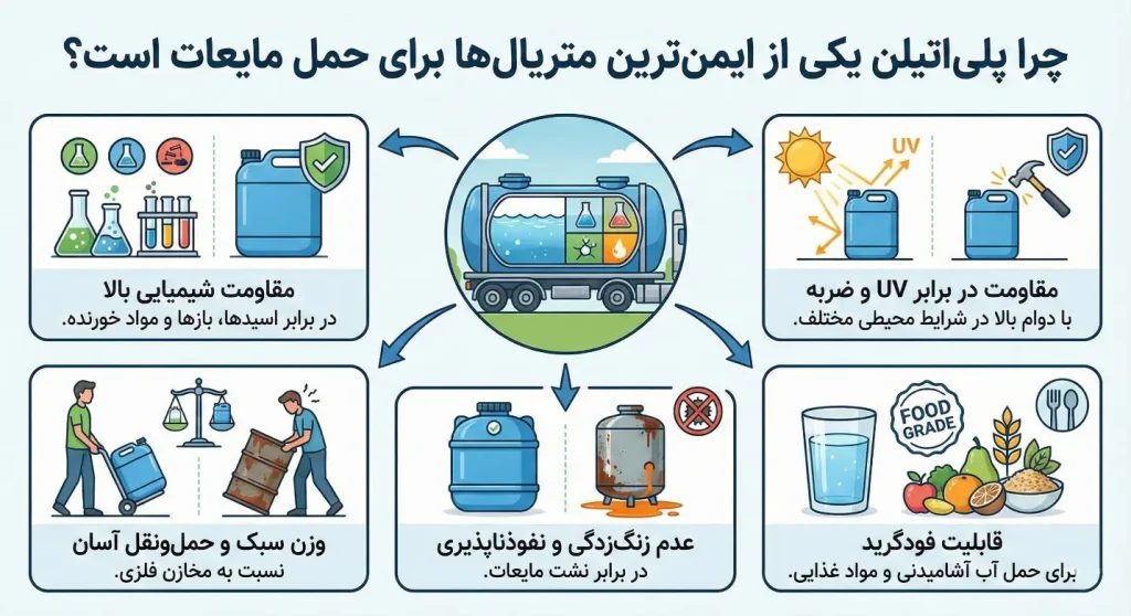 چرا پلی اتیلن یکی از امن ترین متریال ها برای حمل مایعات است