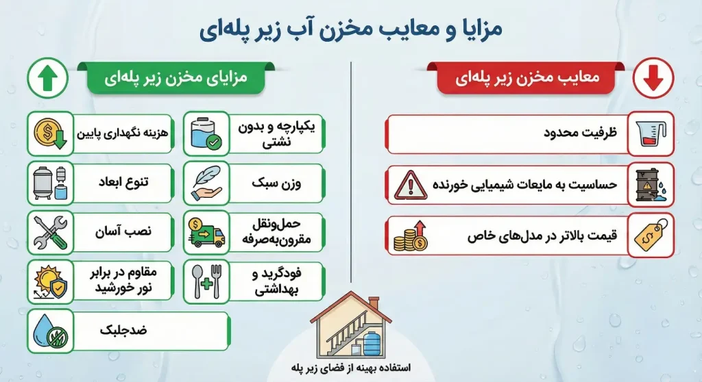 مزایا و معایب مخزن آب زیر پله ای