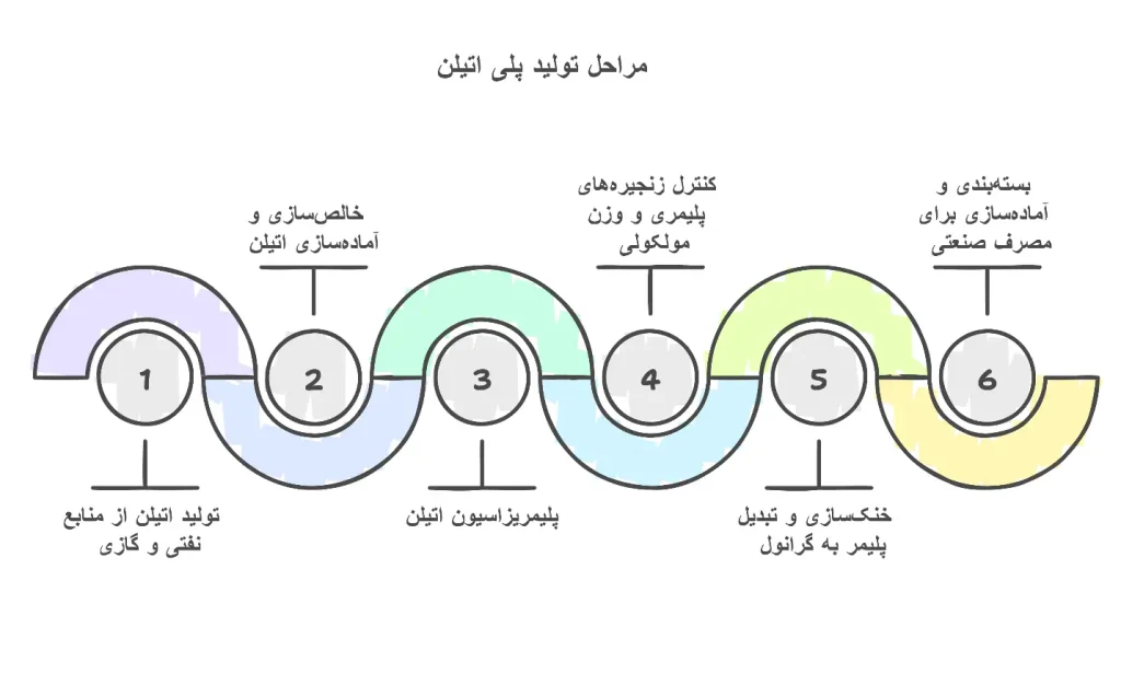 مراحل تولید پلی اتیلن