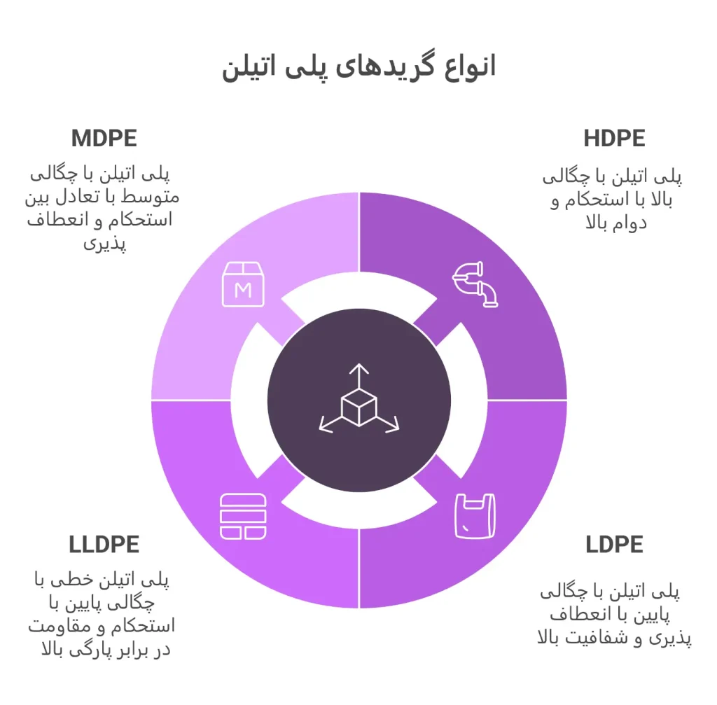 انواع گریدهای مواد اولیه پلی اتیلن