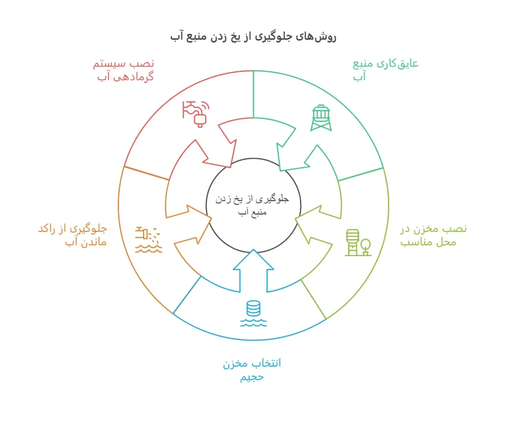 روش های جلوگیری از یخ زدن منبع آب