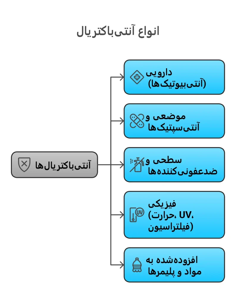 انواع آنتی باکتریال